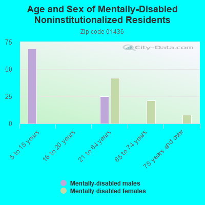 Age and Sex of Mentally-Disabled Noninstitutionalized Residents