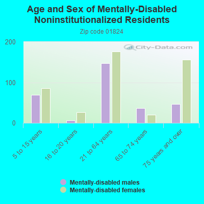 Age and Sex of Mentally-Disabled Noninstitutionalized Residents