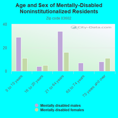 Age and Sex of Mentally-Disabled Noninstitutionalized Residents