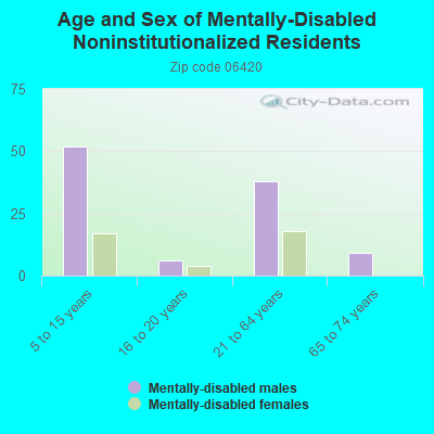 Age and Sex of Mentally-Disabled Noninstitutionalized Residents