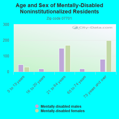 Age and Sex of Mentally-Disabled Noninstitutionalized Residents