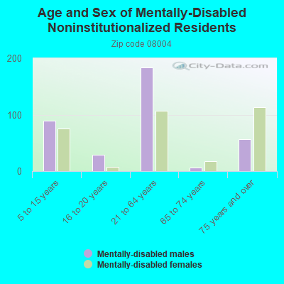 Age and Sex of Mentally-Disabled Noninstitutionalized Residents