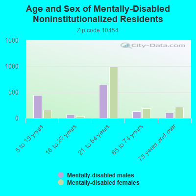 Age and Sex of Mentally-Disabled Noninstitutionalized Residents