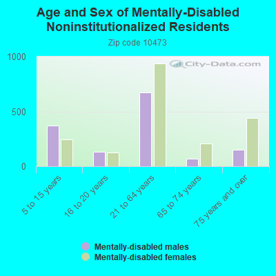 Age and Sex of Mentally-Disabled Noninstitutionalized Residents