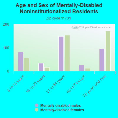 Age and Sex of Mentally-Disabled Noninstitutionalized Residents