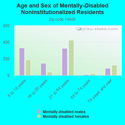 Age and Sex of Mentally-Disabled Noninstitutionalized Residents