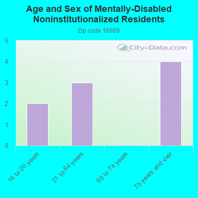 Age and Sex of Mentally-Disabled Noninstitutionalized Residents