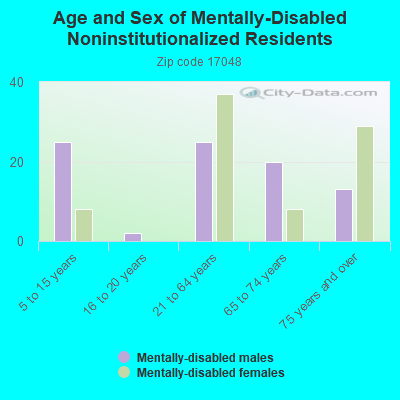 Age and Sex of Mentally-Disabled Noninstitutionalized Residents