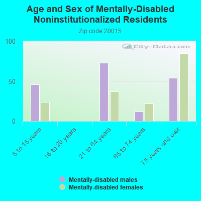 Age and Sex of Mentally-Disabled Noninstitutionalized Residents