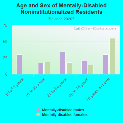 Age and Sex of Mentally-Disabled Noninstitutionalized Residents