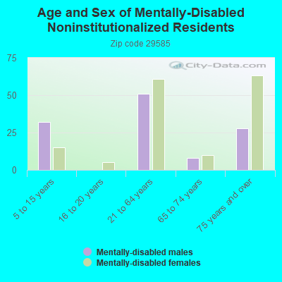 Age and Sex of Mentally-Disabled Noninstitutionalized Residents