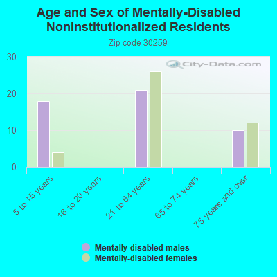 Age and Sex of Mentally-Disabled Noninstitutionalized Residents