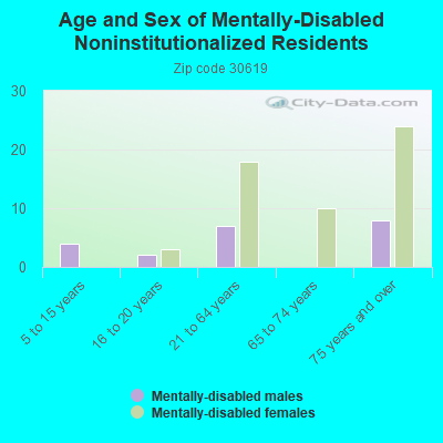 Age and Sex of Mentally-Disabled Noninstitutionalized Residents