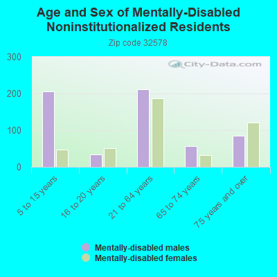 Age and Sex of Mentally-Disabled Noninstitutionalized Residents