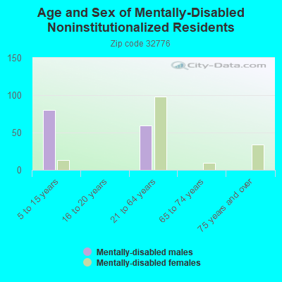 Age and Sex of Mentally-Disabled Noninstitutionalized Residents