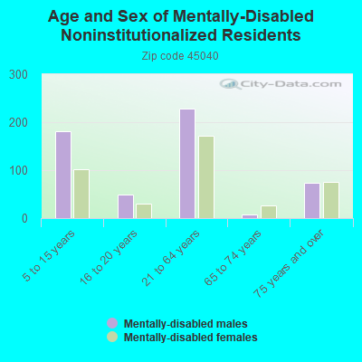 Age and Sex of Mentally-Disabled Noninstitutionalized Residents