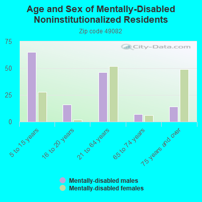Age and Sex of Mentally-Disabled Noninstitutionalized Residents