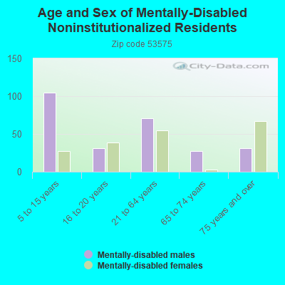 Age and Sex of Mentally-Disabled Noninstitutionalized Residents