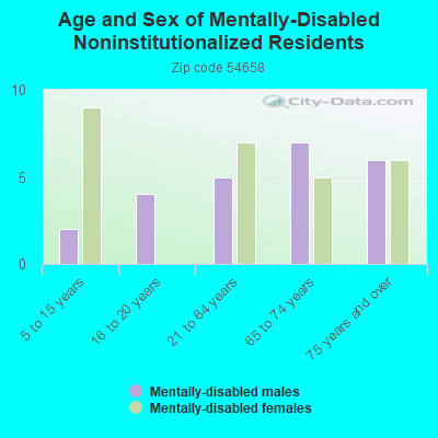 Age and Sex of Mentally-Disabled Noninstitutionalized Residents