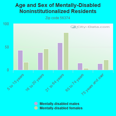 Age and Sex of Mentally-Disabled Noninstitutionalized Residents