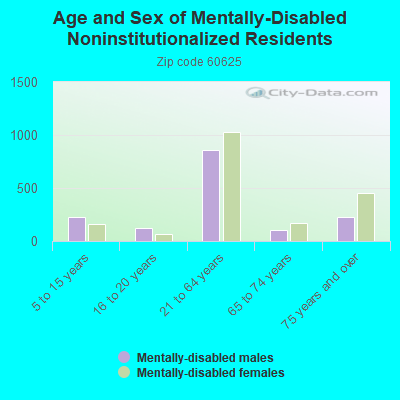 Age and Sex of Mentally-Disabled Noninstitutionalized Residents