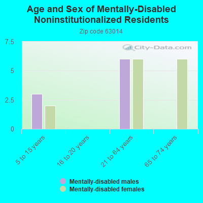 Age and Sex of Mentally-Disabled Noninstitutionalized Residents