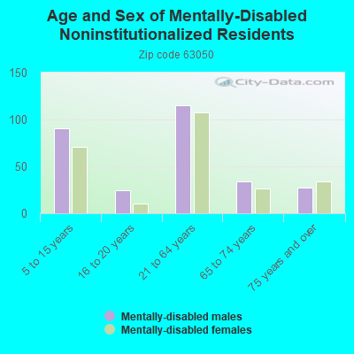 Age and Sex of Mentally-Disabled Noninstitutionalized Residents