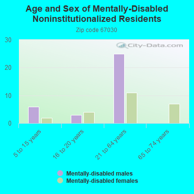 Age and Sex of Mentally-Disabled Noninstitutionalized Residents