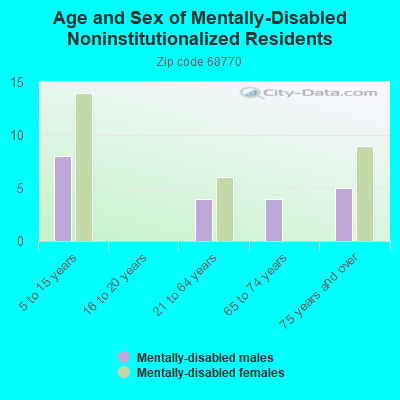 Age and Sex of Mentally-Disabled Noninstitutionalized Residents