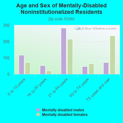 Age and Sex of Mentally-Disabled Noninstitutionalized Residents