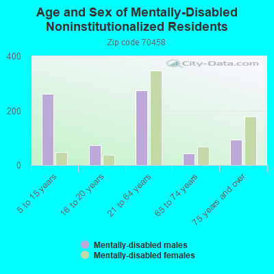 Age and Sex of Mentally-Disabled Noninstitutionalized Residents