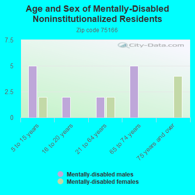 Age and Sex of Mentally-Disabled Noninstitutionalized Residents