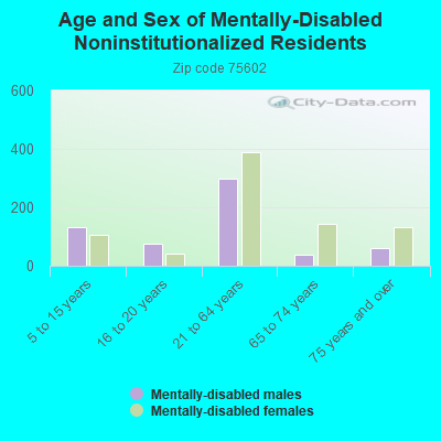 Age and Sex of Mentally-Disabled Noninstitutionalized Residents