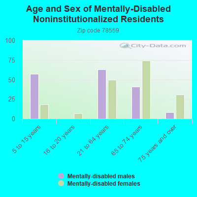 Age and Sex of Mentally-Disabled Noninstitutionalized Residents