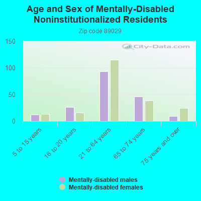 Age and Sex of Mentally-Disabled Noninstitutionalized Residents