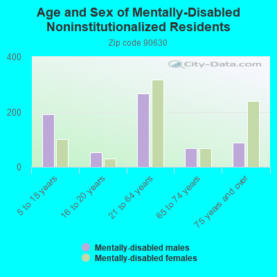 Age and Sex of Mentally-Disabled Noninstitutionalized Residents