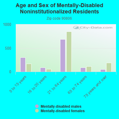 Age and Sex of Mentally-Disabled Noninstitutionalized Residents