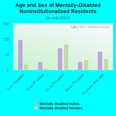 Age and Sex of Mentally-Disabled Noninstitutionalized Residents