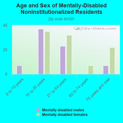 Age and Sex of Mentally-Disabled Noninstitutionalized Residents