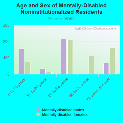 Age and Sex of Mentally-Disabled Noninstitutionalized Residents