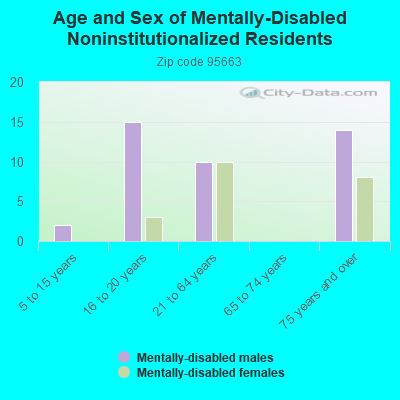 Age and Sex of Mentally-Disabled Noninstitutionalized Residents