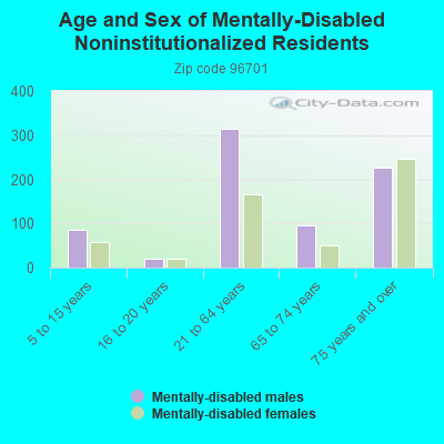 Age and Sex of Mentally-Disabled Noninstitutionalized Residents