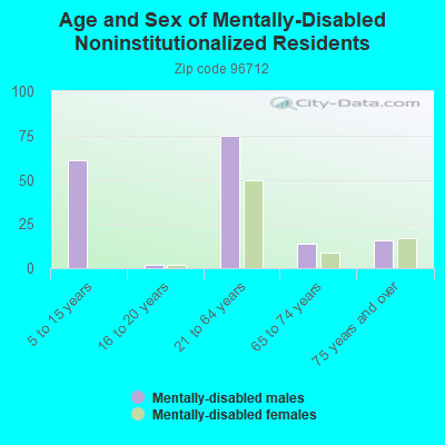 Age and Sex of Mentally-Disabled Noninstitutionalized Residents