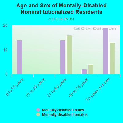 Age and Sex of Mentally-Disabled Noninstitutionalized Residents