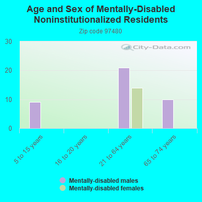 Age and Sex of Mentally-Disabled Noninstitutionalized Residents