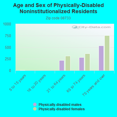 Age and Sex of Physically-Disabled Noninstitutionalized Residents
