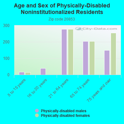 Age and Sex of Physically-Disabled Noninstitutionalized Residents