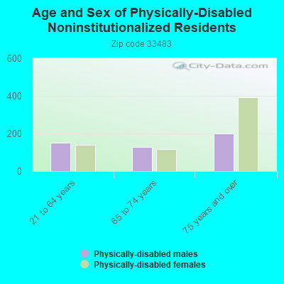 Age and Sex of Physically-Disabled Noninstitutionalized Residents