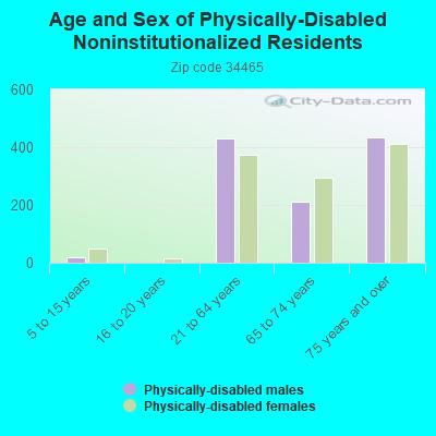 Age and Sex of Physically-Disabled Noninstitutionalized Residents