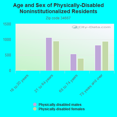 Age and Sex of Physically-Disabled Noninstitutionalized Residents